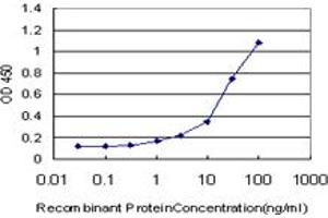 Detection limit for recombinant GST tagged SERPINA10 is approximately 3ng/ml as a capture antibody. (SERPINA10 antibody  (AA 22-444))