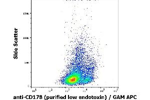 Flow cytometry surface staining pattern of FasL transfected L5178Y cells stained using anti-human CD178 (NOK-1) purified antibody (low endotoxin, concentration in sample 9 μg/mL) GAM APC. (FASL antibody)