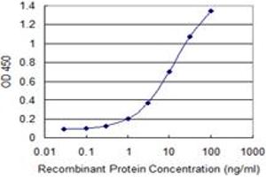 Detection limit for recombinant GST tagged LYPLA1 is 0.