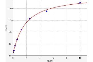 Typical standard curve (Peroxiredoxin 5 ELISA Kit)