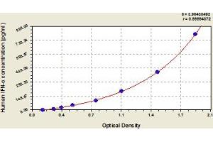 Typical Standard Curve (IFNA ELISA Kit)