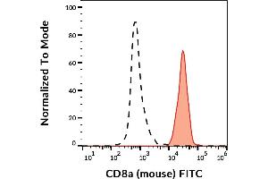 Flow cytometry analysis (surface staining) of murine splenocytes with anti-CD8a (53-6. (CD8 alpha antibody  (FITC))