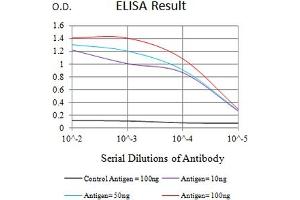 Black line: Control Antigen (100 ng),Purple line: Antigen (10 ng), Blue line: Antigen (50 ng), Red line:Antigen (100 ng) (CEACAM5 antibody  (AA 35-165))