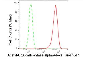 Flow cytometric analysis of Acetyl-CoA carboxylase alpha expression in HepG2 cells using Acetyl-CoA carboxylase alpha antibody (ABIN7797444), 1:2,000).