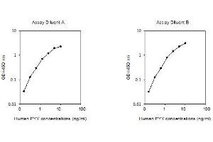 ELISA image for Peptide YY (PYY) ELISA Kit (ABIN2703430) (Peptide YY ELISA Kit)