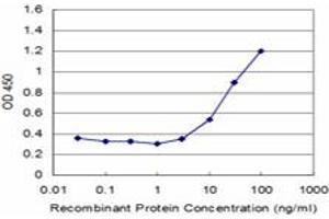 Detection limit for recombinant GST tagged CART1 is approximately 3ng/ml as a capture antibody.