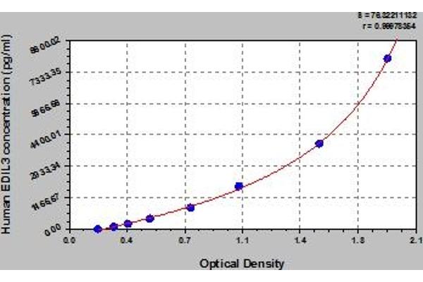 EDIL3 ELISA Kit