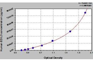 Typical Standard Curve (EDIL3 ELISA Kit)