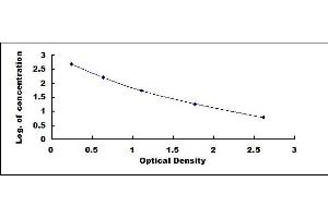 Typical standard curve (Endothelin 1 ELISA Kit)