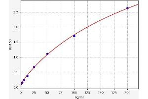 Typical standard curve