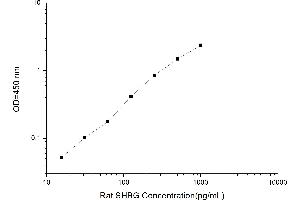 Typical standard curve (SHBG ELISA Kit)