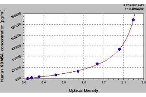 Typical Standard Curve (KDM5A ELISA Kit)