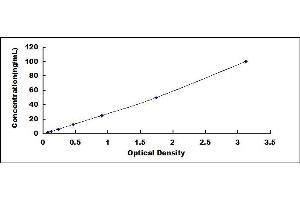 Typical standard curve (ADIPOQ ELISA Kit)