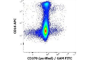 Flow cytometry multicolor surface staining of human myeloid cells stained using anti-human CD370 (8F9) purified antibody (concentration in sample 1,67 μg/mL, GAM FITC) and anti-human CD16 (3G8) APC antibody (10 μL reagent / 100 μL of peripheral whole blood). (CLEC9A antibody)