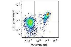 Flow Cytometry (FACS) image for anti-B and T Lymphocyte Associated (BTLA) antibody (PE) (ABIN2662567) (BTLA antibody  (PE))