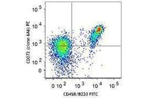 Flow Cytometry (FACS) image for anti-B and T Lymphocyte Associated (BTLA) antibody (PE) (ABIN2662568) (BTLA antibody  (PE))