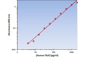 Thymic Stromal Lymphopoietin (TSLP) ELISA Kit