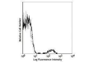 Flow Cytometry (FACS) image for anti-CD19 Molecule (CD19) antibody (Alexa Fluor 647) (ABIN2657658) (CD19 antibody  (Alexa Fluor 647))