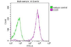 Flow Cytometry (FACS) image for anti-Platelet/endothelial Cell Adhesion Molecule (PECAM1) (AA 28-315) antibody (ABIN7147154)