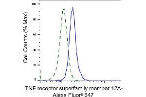 Validation of TNF receptor superfamily member 12A knockdown using flow cytometry.