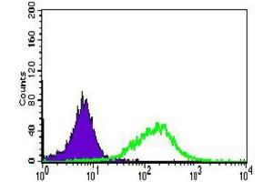 Flow Cytometry (FACS) image for anti-Intestinal Alkaline Phosphatase (ALPI) (AA 397-458) antibody (ABIN1845847) (Intestinal Alkaline Phosphatase antibody  (AA 397-458))