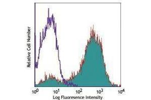 Flow Cytometry (FACS) image for anti-CD14 (CD14) antibody (PE) (ABIN2663021) (CD14 antibody  (PE))