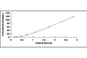 Typical standard curve (FSH ELISA Kit)