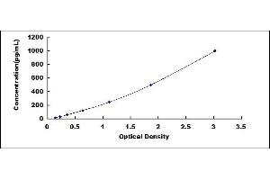 Typical standard curve (aHSP ELISA Kit)
