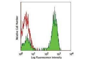 Flow Cytometry (FACS) image for anti-CD3 (CD3) antibody (PerCP-Cy5.5) (ABIN2660340) (CD3 antibody  (PerCP-Cy5.5))