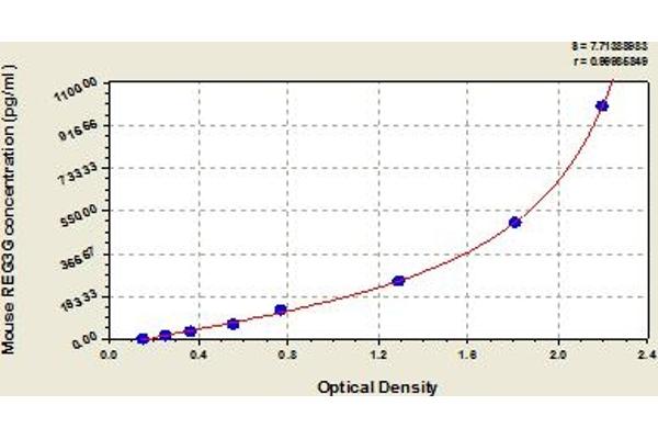 REG3g ELISA Kit