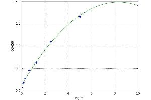 A typical standard curve (GSK3 alpha ELISA Kit)