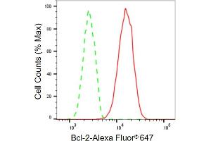 Flow cytometric analysis of Bcl-2 expression in HT- cells using Bcl-2 antibody (ABIN7797718), 1:2,000). (Recombinant Bcl-2 antibody)