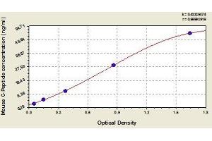 Typical standard curve (C-Peptide ELISA Kit)