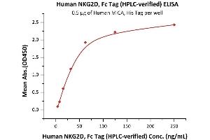 Immobilized Human MICA, His Tag (ABIN2181503,ABIN2181502) at 5 μg/mL (100 μL/well) can bind Human NKG2D, Fc Tag (Hied) (ABIN6933647,ABIN6938851) with a linear range of 4-63 ng/mL (QC tested). (KLRK1 Protein (AA 73-216) (Fc Tag))