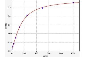 Typical standard curve (Decorin ELISA Kit)