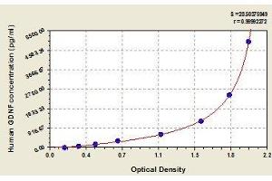 Typical standard curve (GDNF ELISA Kit)