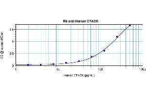 Sandwich ELISA using ESkine / CCL27 antibody (CCL27 antibody)