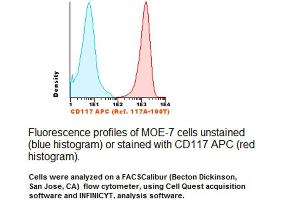 Image no. 1 for anti-Mast/stem Cell Growth Factor Receptor (KIT) antibody (APC) (ABIN1112040) (KIT antibody  (APC))