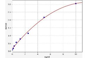 Typical standard curve (PREP ELISA Kit)
