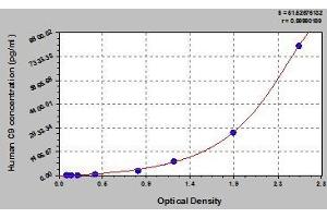 Typical standard curve (C9 ELISA Kit)