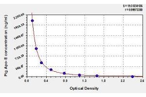 Typical standard curve