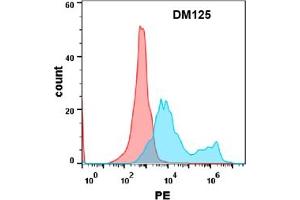 Flow Cytometry (FACS) image for anti-Interleukin 17 Receptor A (IL17RA) (AA 33-320) antibody (ABIN7092926) (IL17RA antibody  (AA 33-320))
