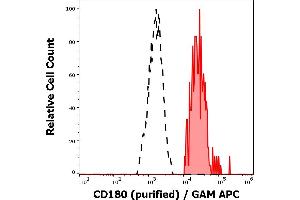 Separation of human CD180 positive lymphocytes (red-filled) from CD180 negative lymphocytes (black-dashed) in flow cytometry analysis (surface staining) of human peripheral whole blood stained using anti-human CD180 (G28-8) purified antibody (concentration in sample 6 μg/mL) GAM APC. (CD180 antibody)