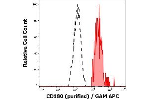 Separation of human CD180 positive lymphocytes (red-filled) from CD180 negative lymphocytes (black-dashed) in flow cytometry analysis (surface staining) of human peripheral whole blood stained using anti-human CD180 (G28-8) purified antibody (concentration in sample 6 μg/mL) GAM APC. (CD180 antibody)