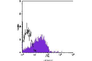 Flow Cytometry (FACS) image for anti-CD58 (CD58) antibody (FITC) (ABIN2144653) (CD58 antibody  (FITC))