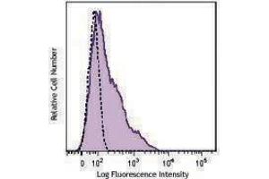 Flow Cytometry (FACS) image for anti-CD38 antibody (FITC) (ABIN2661397) (CD38 antibody  (FITC))