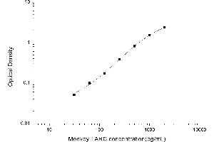 Typical standard curve (CCL17 ELISA Kit)