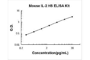 Typical Standard Curve