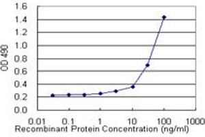 Sandwich ELISA detection sensitivity ranging from 10 ng/mL to 100 ng/mL. (GP1BA (Human) Matched Antibody Pair)