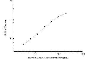 Typical standard curve (Mannan Associated Serine Protease 2 ELISA Kit)